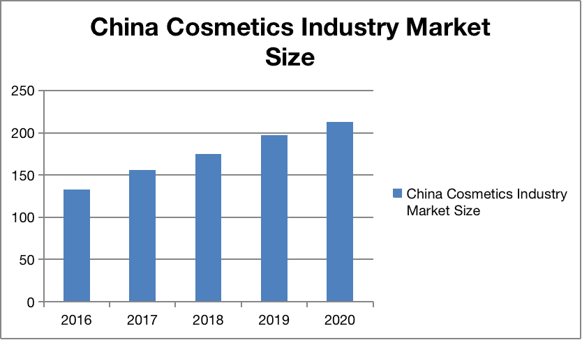 cosmetics market